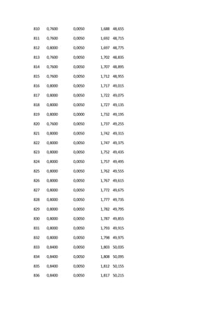 810 0,7600 0,0050 1,688 48,655
811 0,7600 0,0050 1,692 48,715
812 0,8000 0,0050 1,697 48,775
813 0,7600 0,0050 1,702 48,835
814 0,7600 0,0050 1,707 48,895
815 0,7600 0,0050 1,712 48,955
816 0,8000 0,0050 1,717 49,015
817 0,8000 0,0050 1,722 49,075
818 0,8000 0,0050 1,727 49,135
819 0,8000 0,0000 1,732 49,195
820 0,7600 0,0050 1,737 49,255
821 0,8000 0,0050 1,742 49,315
822 0,8000 0,0050 1,747 49,375
823 0,8000 0,0050 1,752 49,435
824 0,8000 0,0050 1,757 49,495
825 0,8000 0,0050 1,762 49,555
826 0,8000 0,0050 1,767 49,615
827 0,8000 0,0050 1,772 49,675
828 0,8000 0,0050 1,777 49,735
829 0,8000 0,0050 1,782 49,795
830 0,8000 0,0050 1,787 49,855
831 0,8000 0,0050 1,793 49,915
832 0,8000 0,0050 1,798 49,975
833 0,8400 0,0050 1,803 50,035
834 0,8400 0,0050 1,808 50,095
835 0,8400 0,0050 1,812 50,155
836 0,8400 0,0050 1,817 50,215
 
