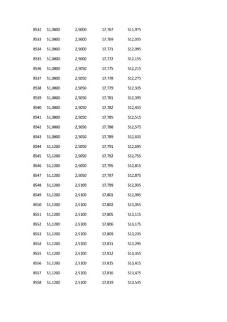 8532 51,0800 2,5000 17,767 511,975
8533 51,0800 2,5000 17,769 512,035
8534 51,0800 2,5000 17,771 512,095
8535 51,0800 2,5000 17,772 512,155
8536 51,0800 2,5050 17,775 512,215
8537 51,0800 2,5050 17,778 512,275
8538 51,0800 2,5050 17,779 512,335
8539 51,0800 2,5050 17,781 512,395
8540 51,0800 2,5050 17,782 512,455
8541 51,0800 2,5050 17,785 512,515
8542 51,0800 2,5050 17,788 512,575
8543 51,0800 2,5050 17,789 512,635
8544 51,1200 2,5050 17,791 512,695
8545 51,1200 2,5050 17,792 512,755
8546 51,1200 2,5050 17,795 512,815
8547 51,1200 2,5050 17,797 512,875
8548 51,1200 2,5100 17,799 512,935
8549 51,1200 2,5100 17,801 512,995
8550 51,1200 2,5100 17,802 513,055
8551 51,1200 2,5100 17,805 513,115
8552 51,1200 2,5100 17,806 513,175
8553 51,1200 2,5100 17,809 513,235
8554 51,1200 2,5100 17,811 513,295
8555 51,1200 2,5100 17,812 513,355
8556 51,1200 2,5100 17,815 513,415
8557 51,1200 2,5100 17,816 513,475
8558 51,1200 2,5100 17,819 513,535
 