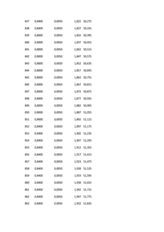 837 0,8400 0,0050 1,822 50,275
838 0,8400 0,0050 1,827 50,335
839 0,8000 0,0050 1,832 50,395
840 0,8000 0,0050 1,837 50,455
841 0,8000 0,0050 1,842 50,515
842 0,8000 0,0050 1,847 50,575
843 0,8000 0,0050 1,852 50,635
844 0,8000 0,0050 1,857 50,695
845 0,8000 0,0050 1,862 50,755
846 0,8000 0,0050 1,867 50,815
847 0,8000 0,0050 1,872 50,875
848 0,8000 0,0050 1,877 50,935
849 0,8000 0,0050 1,882 50,995
850 0,8000 0,0050 1,887 51,055
851 0,8000 0,0050 1,892 51,115
852 0,8400 0,0050 1,897 51,175
853 0,8400 0,0050 1,902 51,235
854 0,8400 0,0050 1,907 51,295
855 0,8400 0,0050 1,912 51,355
856 0,8400 0,0050 1,917 51,415
857 0,8400 0,0050 1,923 51,475
858 0,8400 0,0050 1,928 51,535
859 0,8400 0,0050 1,933 51,595
860 0,8400 0,0050 1,938 51,655
861 0,8400 0,0050 1,942 51,715
862 0,8400 0,0050 1,947 51,775
863 0,8400 0,0050 1,952 51,835
 