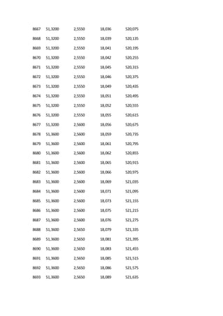 8667 51,3200 2,5550 18,036 520,075
8668 51,3200 2,5550 18,039 520,135
8669 51,3200 2,5550 18,041 520,195
8670 51,3200 2,5550 18,042 520,255
8671 51,3200 2,5550 18,045 520,315
8672 51,3200 2,5550 18,046 520,375
8673 51,3200 2,5550 18,049 520,435
8674 51,3200 2,5550 18,051 520,495
8675 51,3200 2,5550 18,052 520,555
8676 51,3200 2,5550 18,055 520,615
8677 51,3200 2,5600 18,056 520,675
8678 51,3600 2,5600 18,059 520,735
8679 51,3600 2,5600 18,061 520,795
8680 51,3600 2,5600 18,062 520,855
8681 51,3600 2,5600 18,065 520,915
8682 51,3600 2,5600 18,066 520,975
8683 51,3600 2,5600 18,069 521,035
8684 51,3600 2,5600 18,071 521,095
8685 51,3600 2,5600 18,073 521,155
8686 51,3600 2,5600 18,075 521,215
8687 51,3600 2,5600 18,076 521,275
8688 51,3600 2,5650 18,079 521,335
8689 51,3600 2,5650 18,081 521,395
8690 51,3600 2,5650 18,083 521,455
8691 51,3600 2,5650 18,085 521,515
8692 51,3600 2,5650 18,086 521,575
8693 51,3600 2,5650 18,089 521,635
 