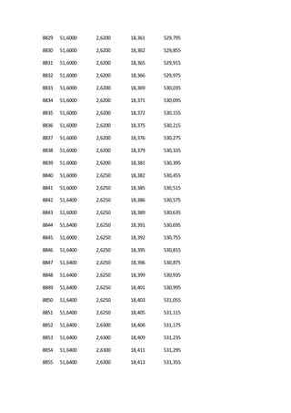 8829 51,6000 2,6200 18,361 529,795
8830 51,6000 2,6200 18,362 529,855
8831 51,6000 2,6200 18,365 529,915
8832 51,6000 2,6200 18,366 529,975
8833 51,6000 2,6200 18,369 530,035
8834 51,6000 2,6200 18,371 530,095
8835 51,6000 2,6200 18,372 530,155
8836 51,6000 2,6200 18,375 530,215
8837 51,6000 2,6200 18,376 530,275
8838 51,6000 2,6200 18,379 530,335
8839 51,6000 2,6200 18,381 530,395
8840 51,6000 2,6250 18,382 530,455
8841 51,6000 2,6250 18,385 530,515
8842 51,6400 2,6250 18,386 530,575
8843 51,6000 2,6250 18,389 530,635
8844 51,6400 2,6250 18,391 530,695
8845 51,6000 2,6250 18,392 530,755
8846 51,6400 2,6250 18,395 530,815
8847 51,6400 2,6250 18,396 530,875
8848 51,6400 2,6250 18,399 530,935
8849 51,6400 2,6250 18,401 530,995
8850 51,6400 2,6250 18,403 531,055
8851 51,6400 2,6250 18,405 531,115
8852 51,6400 2,6300 18,406 531,175
8853 51,6400 2,6300 18,409 531,235
8854 51,6400 2,6300 18,411 531,295
8855 51,6400 2,6300 18,413 531,355
 