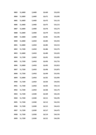 8883 51,6800 2,6400 18,469 533,035
8884 51,6800 2,6400 18,471 533,095
8885 51,6800 2,6400 18,472 533,155
8886 51,6800 2,6400 18,475 533,215
8887 51,6800 2,6400 18,476 533,275
8888 51,6800 2,6400 18,479 533,335
8889 51,6800 2,6400 18,481 533,395
8890 51,6800 2,6450 18,483 533,455
8891 51,6800 2,6450 18,485 533,515
8892 51,7200 2,6450 18,486 533,575
8893 51,6800 2,6450 18,489 533,635
8894 51,7200 2,6450 18,491 533,695
8895 51,7200 2,6450 18,493 533,755
8896 51,6800 2,6450 18,495 533,815
8897 51,7200 2,6450 18,496 533,875
8898 51,7200 2,6450 18,499 533,935
8899 51,6800 2,6450 18,501 533,995
8900 51,7200 2,6450 18,503 534,055
8901 51,7200 2,6450 18,505 534,115
8902 51,7200 2,6450 18,506 534,175
8903 51,7200 2,6500 18,509 534,235
8904 51,7200 2,6500 18,511 534,295
8905 51,7200 2,6500 18,512 534,355
8906 51,7200 2,6500 18,515 534,415
8907 51,7200 2,6500 18,517 534,475
8908 51,7200 2,6500 18,519 534,535
8909 51,7200 2,6500 18,521 534,595
 
