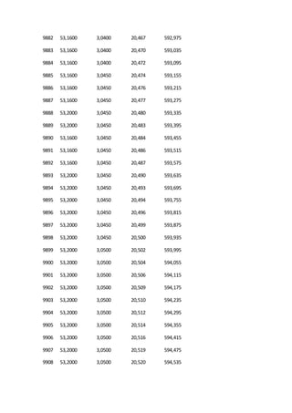 9882 53,1600 3,0400 20,467 592,975
9883 53,1600 3,0400 20,470 593,035
9884 53,1600 3,0400 20,472 593,095
9885 53,1600 3,0450 20,474 593,155
9886 53,1600 3,0450 20,476 593,215
9887 53,1600 3,0450 20,477 593,275
9888 53,2000 3,0450 20,480 593,335
9889 53,2000 3,0450 20,483 593,395
9890 53,1600 3,0450 20,484 593,455
9891 53,1600 3,0450 20,486 593,515
9892 53,1600 3,0450 20,487 593,575
9893 53,2000 3,0450 20,490 593,635
9894 53,2000 3,0450 20,493 593,695
9895 53,2000 3,0450 20,494 593,755
9896 53,2000 3,0450 20,496 593,815
9897 53,2000 3,0450 20,499 593,875
9898 53,2000 3,0450 20,500 593,935
9899 53,2000 3,0500 20,502 593,995
9900 53,2000 3,0500 20,504 594,055
9901 53,2000 3,0500 20,506 594,115
9902 53,2000 3,0500 20,509 594,175
9903 53,2000 3,0500 20,510 594,235
9904 53,2000 3,0500 20,512 594,295
9905 53,2000 3,0500 20,514 594,355
9906 53,2000 3,0500 20,516 594,415
9907 53,2000 3,0500 20,519 594,475
9908 53,2000 3,0500 20,520 594,535
 