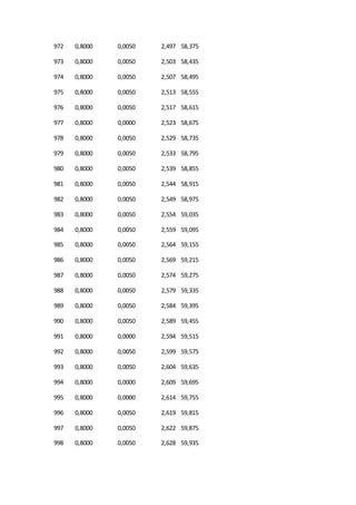 972 0,8000 0,0050 2,497 58,375
973 0,8000 0,0050 2,503 58,435
974 0,8000 0,0050 2,507 58,495
975 0,8000 0,0050 2,513 58,555
976 0,8000 0,0050 2,517 58,615
977 0,8000 0,0000 2,523 58,675
978 0,8000 0,0050 2,529 58,735
979 0,8000 0,0050 2,533 58,795
980 0,8000 0,0050 2,539 58,855
981 0,8000 0,0050 2,544 58,915
982 0,8000 0,0050 2,549 58,975
983 0,8000 0,0050 2,554 59,035
984 0,8000 0,0050 2,559 59,095
985 0,8000 0,0050 2,564 59,155
986 0,8000 0,0050 2,569 59,215
987 0,8000 0,0050 2,574 59,275
988 0,8000 0,0050 2,579 59,335
989 0,8000 0,0050 2,584 59,395
990 0,8000 0,0050 2,589 59,455
991 0,8000 0,0000 2,594 59,515
992 0,8000 0,0050 2,599 59,575
993 0,8000 0,0050 2,604 59,635
994 0,8000 0,0000 2,609 59,695
995 0,8000 0,0000 2,614 59,755
996 0,8000 0,0050 2,619 59,815
997 0,8000 0,0050 2,622 59,875
998 0,8000 0,0050 2,628 59,935
 