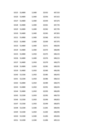 10125 53,4800 3,1400 20,955 607,555
10126 53,4800 3,1400 20,956 607,615
10127 53,4800 3,1400 20,959 607,675
10128 53,4800 3,1400 20,961 607,735
10129 53,4800 3,1400 20,962 607,795
10130 53,4800 3,1400 20,965 607,855
10131 53,4800 3,1400 20,966 607,915
10132 53,4800 3,1400 20,969 607,975
10133 53,4800 3,1400 20,971 608,035
10134 53,4800 3,1400 20,972 608,095
10135 53,4800 3,1450 20,975 608,155
10136 53,4800 3,1400 20,976 608,215
10137 53,4800 3,1450 20,979 608,275
10138 53,4800 3,1450 20,981 608,335
10139 53,4800 3,1450 20,983 608,395
10140 53,5200 3,1450 20,985 608,455
10141 53,5200 3,1450 20,986 608,515
10142 53,4800 3,1450 20,989 608,575
10143 53,4800 3,1450 20,991 608,635
10144 53,4800 3,1450 20,993 608,695
10145 53,5200 3,1450 20,995 608,755
10146 53,5200 3,1450 20,996 608,815
10147 53,5200 3,1450 20,999 608,875
10148 53,5200 3,1500 21,001 608,935
10149 53,5200 3,1450 21,002 608,995
10150 53,5200 3,1500 21,005 609,055
10151 53,5200 3,1500 21,006 609,115
 