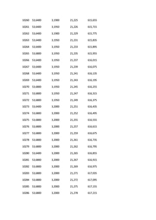 10260 53,6400 3,1900 21,225 615,655
10261 53,6400 3,1950 21,226 615,715
10262 53,6400 3,1900 21,229 615,775
10263 53,6400 3,1950 21,231 615,835
10264 53,6400 3,1950 21,233 615,895
10265 53,6800 3,1950 21,235 615,955
10266 53,6400 3,1950 21,237 616,015
10267 53,6400 3,1950 21,239 616,075
10268 53,6400 3,1950 21,241 616,135
10269 53,6400 3,1950 21,243 616,195
10270 53,6800 3,1950 21,245 616,255
10271 53,6800 3,1950 21,247 616,315
10272 53,6800 3,1950 21,249 616,375
10273 53,6400 3,2000 21,251 616,435
10274 53,6800 3,2000 21,252 616,495
10275 53,6800 3,2000 21,255 616,555
10276 53,6800 3,2000 21,257 616,615
10277 53,6800 3,2000 21,259 616,675
10278 53,6800 3,2000 21,261 616,735
10279 53,6800 3,2000 21,262 616,795
10280 53,6400 3,2000 21,265 616,855
10281 53,6800 3,2000 21,267 616,915
10282 53,6800 3,2000 21,269 616,975
10283 53,6800 3,2000 21,271 617,035
10284 53,6800 3,2000 21,272 617,095
10285 53,6800 3,2000 21,275 617,155
10286 53,6800 3,2000 21,278 617,215
 