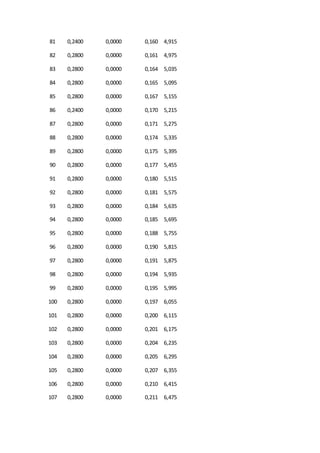 81 0,2400 0,0000 0,160 4,915
82 0,2800 0,0000 0,161 4,975
83 0,2800 0,0000 0,164 5,035
84 0,2800 0,0000 0,165 5,095
85 0,2800 0,0000 0,167 5,155
86 0,2400 0,0000 0,170 5,215
87 0,2800 0,0000 0,171 5,275
88 0,2800 0,0000 0,174 5,335
89 0,2800 0,0000 0,175 5,395
90 0,2800 0,0000 0,177 5,455
91 0,2800 0,0000 0,180 5,515
92 0,2800 0,0000 0,181 5,575
93 0,2800 0,0000 0,184 5,635
94 0,2800 0,0000 0,185 5,695
95 0,2800 0,0000 0,188 5,755
96 0,2800 0,0000 0,190 5,815
97 0,2800 0,0000 0,191 5,875
98 0,2800 0,0000 0,194 5,935
99 0,2800 0,0000 0,195 5,995
100 0,2800 0,0000 0,197 6,055
101 0,2800 0,0000 0,200 6,115
102 0,2800 0,0000 0,201 6,175
103 0,2800 0,0000 0,204 6,235
104 0,2800 0,0000 0,205 6,295
105 0,2800 0,0000 0,207 6,355
106 0,2800 0,0000 0,210 6,415
107 0,2800 0,0000 0,211 6,475
 