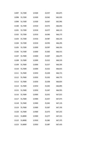 11097 55,7200 3,9100 24,957 665,875
11098 55,7200 3,9100 24,962 665,935
11099 55,7200 3,9100 24,967 665,995
11100 55,7200 3,9150 24,972 666,055
11101 55,7200 3,9150 24,977 666,115
11102 55,7200 3,9150 24,983 666,175
11103 55,7200 3,9150 24,987 666,235
11104 55,7200 3,9150 24,993 666,295
11105 55,7200 3,9200 24,997 666,355
11106 55,7200 3,9200 25,002 666,415
11107 55,7600 3,9200 25,007 666,475
11108 55,7600 3,9200 25,012 666,535
11109 55,7600 3,9200 25,017 666,595
11110 55,7600 3,9200 25,022 666,655
11111 55,7600 3,9250 25,028 666,715
11112 55,7600 3,9250 25,032 666,775
11113 55,7600 3,9250 25,038 666,835
11114 55,7600 3,9250 25,042 666,895
11115 55,7600 3,9250 25,047 666,955
11116 55,7600 3,9300 25,052 667,015
11117 55,7600 3,9300 25,057 667,075
11118 55,7600 3,9300 25,062 667,135
11119 55,7600 3,9300 25,067 667,195
11120 55,7600 3,9300 25,073 667,255
11121 55,8000 3,9300 25,077 667,315
11122 55,8000 3,9350 25,082 667,375
11123 55,8000 3,9350 25,087 667,435
 