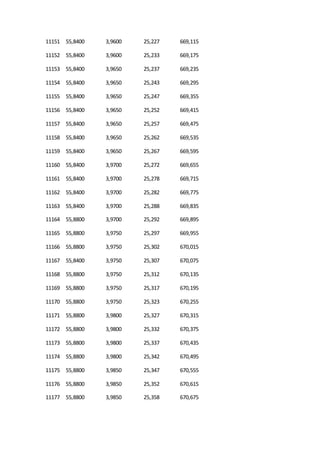 11151 55,8400 3,9600 25,227 669,115
11152 55,8400 3,9600 25,233 669,175
11153 55,8400 3,9650 25,237 669,235
11154 55,8400 3,9650 25,243 669,295
11155 55,8400 3,9650 25,247 669,355
11156 55,8400 3,9650 25,252 669,415
11157 55,8400 3,9650 25,257 669,475
11158 55,8400 3,9650 25,262 669,535
11159 55,8400 3,9650 25,267 669,595
11160 55,8400 3,9700 25,272 669,655
11161 55,8400 3,9700 25,278 669,715
11162 55,8400 3,9700 25,282 669,775
11163 55,8400 3,9700 25,288 669,835
11164 55,8800 3,9700 25,292 669,895
11165 55,8800 3,9750 25,297 669,955
11166 55,8800 3,9750 25,302 670,015
11167 55,8400 3,9750 25,307 670,075
11168 55,8800 3,9750 25,312 670,135
11169 55,8800 3,9750 25,317 670,195
11170 55,8800 3,9750 25,323 670,255
11171 55,8800 3,9800 25,327 670,315
11172 55,8800 3,9800 25,332 670,375
11173 55,8800 3,9800 25,337 670,435
11174 55,8800 3,9800 25,342 670,495
11175 55,8800 3,9850 25,347 670,555
11176 55,8800 3,9850 25,352 670,615
11177 55,8800 3,9850 25,358 670,675
 