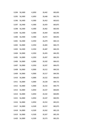 11394 56,2400 4,1850 26,442 683,695
11395 56,2400 4,1850 26,448 683,755
11396 56,2400 4,1900 26,452 683,815
11397 56,2400 4,1900 26,459 683,875
11398 56,2400 4,1900 26,462 683,935
11399 56,2400 4,1900 26,469 683,995
11400 56,2400 4,1900 26,472 684,055
11401 56,2400 4,1950 26,479 684,115
11402 56,2800 4,1950 26,483 684,175
11403 56,2400 4,1950 26,487 684,235
11404 56,2800 4,1950 26,493 684,295
11405 56,2800 4,1950 26,497 684,355
11406 56,2800 4,2000 26,502 684,415
11407 56,2800 4,1950 26,507 684,475
11408 56,2800 4,2000 26,512 684,535
11409 56,2800 4,2000 26,517 684,595
11410 56,2800 4,2000 26,522 684,655
11411 56,2800 4,2000 26,528 684,715
11412 56,2800 4,2000 26,532 684,775
11413 56,2800 4,2050 26,537 684,835
11414 56,2800 4,2050 26,542 684,895
11415 56,2800 4,2050 26,547 684,955
11416 56,2800 4,2050 26,552 685,015
11417 56,2800 4,2100 26,557 685,075
11418 56,2800 4,2100 26,562 685,135
11419 56,2800 4,2100 26,567 685,195
11420 56,2800 4,2100 26,573 685,255
 