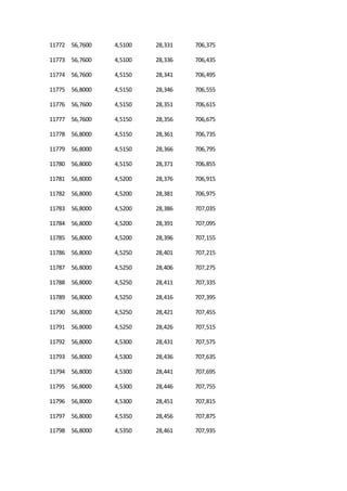 11772 56,7600 4,5100 28,331 706,375
11773 56,7600 4,5100 28,336 706,435
11774 56,7600 4,5150 28,341 706,495
11775 56,8000 4,5150 28,346 706,555
11776 56,7600 4,5150 28,351 706,615
11777 56,7600 4,5150 28,356 706,675
11778 56,8000 4,5150 28,361 706,735
11779 56,8000 4,5150 28,366 706,795
11780 56,8000 4,5150 28,371 706,855
11781 56,8000 4,5200 28,376 706,915
11782 56,8000 4,5200 28,381 706,975
11783 56,8000 4,5200 28,386 707,035
11784 56,8000 4,5200 28,391 707,095
11785 56,8000 4,5200 28,396 707,155
11786 56,8000 4,5250 28,401 707,215
11787 56,8000 4,5250 28,406 707,275
11788 56,8000 4,5250 28,411 707,335
11789 56,8000 4,5250 28,416 707,395
11790 56,8000 4,5250 28,421 707,455
11791 56,8000 4,5250 28,426 707,515
11792 56,8000 4,5300 28,431 707,575
11793 56,8000 4,5300 28,436 707,635
11794 56,8000 4,5300 28,441 707,695
11795 56,8000 4,5300 28,446 707,755
11796 56,8000 4,5300 28,451 707,815
11797 56,8000 4,5350 28,456 707,875
11798 56,8000 4,5350 28,461 707,935
 