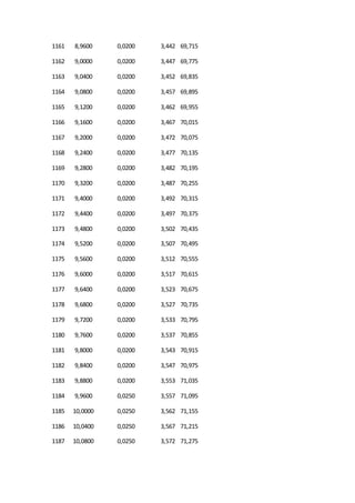 1161 8,9600 0,0200 3,442 69,715
1162 9,0000 0,0200 3,447 69,775
1163 9,0400 0,0200 3,452 69,835
1164 9,0800 0,0200 3,457 69,895
1165 9,1200 0,0200 3,462 69,955
1166 9,1600 0,0200 3,467 70,015
1167 9,2000 0,0200 3,472 70,075
1168 9,2400 0,0200 3,477 70,135
1169 9,2800 0,0200 3,482 70,195
1170 9,3200 0,0200 3,487 70,255
1171 9,4000 0,0200 3,492 70,315
1172 9,4400 0,0200 3,497 70,375
1173 9,4800 0,0200 3,502 70,435
1174 9,5200 0,0200 3,507 70,495
1175 9,5600 0,0200 3,512 70,555
1176 9,6000 0,0200 3,517 70,615
1177 9,6400 0,0200 3,523 70,675
1178 9,6800 0,0200 3,527 70,735
1179 9,7200 0,0200 3,533 70,795
1180 9,7600 0,0200 3,537 70,855
1181 9,8000 0,0200 3,543 70,915
1182 9,8400 0,0200 3,547 70,975
1183 9,8800 0,0200 3,553 71,035
1184 9,9600 0,0250 3,557 71,095
1185 10,0000 0,0250 3,562 71,155
1186 10,0400 0,0250 3,567 71,215
1187 10,0800 0,0250 3,572 71,275
 