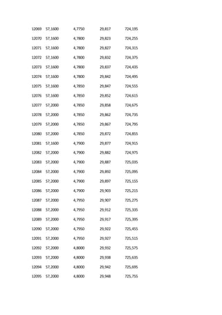 12069 57,1600 4,7750 29,817 724,195
12070 57,1600 4,7800 29,823 724,255
12071 57,1600 4,7800 29,827 724,315
12072 57,1600 4,7800 29,832 724,375
12073 57,1600 4,7800 29,837 724,435
12074 57,1600 4,7800 29,842 724,495
12075 57,1600 4,7850 29,847 724,555
12076 57,1600 4,7850 29,852 724,615
12077 57,2000 4,7850 29,858 724,675
12078 57,2000 4,7850 29,862 724,735
12079 57,2000 4,7850 29,867 724,795
12080 57,2000 4,7850 29,872 724,855
12081 57,1600 4,7900 29,877 724,915
12082 57,2000 4,7900 29,882 724,975
12083 57,2000 4,7900 29,887 725,035
12084 57,2000 4,7900 29,892 725,095
12085 57,2000 4,7900 29,897 725,155
12086 57,2000 4,7900 29,903 725,215
12087 57,2000 4,7950 29,907 725,275
12088 57,2000 4,7950 29,912 725,335
12089 57,2000 4,7950 29,917 725,395
12090 57,2000 4,7950 29,922 725,455
12091 57,2000 4,7950 29,927 725,515
12092 57,2000 4,8000 29,932 725,575
12093 57,2000 4,8000 29,938 725,635
12094 57,2000 4,8000 29,942 725,695
12095 57,2000 4,8000 29,948 725,755
 