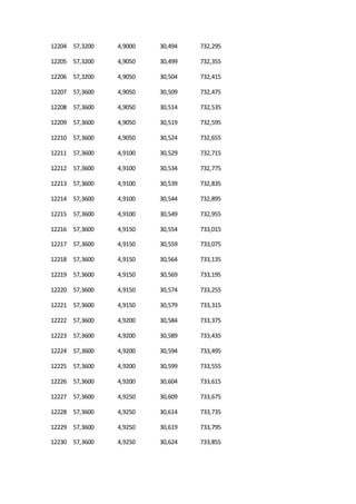 12204 57,3200 4,9000 30,494 732,295
12205 57,3200 4,9050 30,499 732,355
12206 57,3200 4,9050 30,504 732,415
12207 57,3600 4,9050 30,509 732,475
12208 57,3600 4,9050 30,514 732,535
12209 57,3600 4,9050 30,519 732,595
12210 57,3600 4,9050 30,524 732,655
12211 57,3600 4,9100 30,529 732,715
12212 57,3600 4,9100 30,534 732,775
12213 57,3600 4,9100 30,539 732,835
12214 57,3600 4,9100 30,544 732,895
12215 57,3600 4,9100 30,549 732,955
12216 57,3600 4,9150 30,554 733,015
12217 57,3600 4,9150 30,559 733,075
12218 57,3600 4,9150 30,564 733,135
12219 57,3600 4,9150 30,569 733,195
12220 57,3600 4,9150 30,574 733,255
12221 57,3600 4,9150 30,579 733,315
12222 57,3600 4,9200 30,584 733,375
12223 57,3600 4,9200 30,589 733,435
12224 57,3600 4,9200 30,594 733,495
12225 57,3600 4,9200 30,599 733,555
12226 57,3600 4,9200 30,604 733,615
12227 57,3600 4,9250 30,609 733,675
12228 57,3600 4,9250 30,614 733,735
12229 57,3600 4,9250 30,619 733,795
12230 57,3600 4,9250 30,624 733,855
 