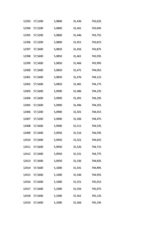 12393 57,5200 5,0800 31,436 743,635
12394 57,5200 5,0800 31,441 743,695
12395 57,5200 5,0800 31,446 743,755
12396 57,5200 5,0800 31,451 743,815
12397 57,5600 5,0850 31,456 743,875
12398 57,5600 5,0850 31,461 743,935
12399 57,5600 5,0850 31,466 743,995
12400 57,5600 5,0850 31,471 744,055
12401 57,5600 5,0850 31,476 744,115
12402 57,5600 5,0850 31,481 744,175
12403 57,5600 5,0900 31,486 744,235
12404 57,5600 5,0900 31,491 744,295
12405 57,5600 5,0900 31,496 744,355
12406 57,5200 5,0900 31,501 744,415
12407 57,5200 5,0900 31,506 744,475
12408 57,5600 5,0900 31,511 744,535
12409 57,5600 5,0950 31,516 744,595
12410 57,5600 5,0950 31,521 744,655
12411 57,5600 5,0950 31,526 744,715
12412 57,5600 5,0950 31,531 744,775
12413 57,5600 5,0950 31,536 744,835
12414 57,5600 5,1000 31,541 744,895
12415 57,5600 5,1000 31,546 744,955
12416 57,5600 5,1000 31,551 745,015
12417 57,5600 5,1000 31,556 745,075
12418 57,5600 5,1000 31,561 745,135
12419 57,5600 5,1000 31,566 745,195
 
