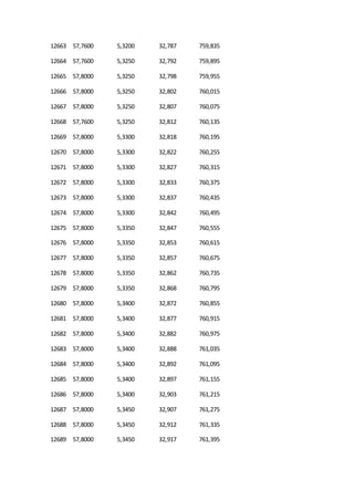 12663 57,7600 5,3200 32,787 759,835
12664 57,7600 5,3250 32,792 759,895
12665 57,8000 5,3250 32,798 759,955
12666 57,8000 5,3250 32,802 760,015
12667 57,8000 5,3250 32,807 760,075
12668 57,7600 5,3250 32,812 760,135
12669 57,8000 5,3300 32,818 760,195
12670 57,8000 5,3300 32,822 760,255
12671 57,8000 5,3300 32,827 760,315
12672 57,8000 5,3300 32,833 760,375
12673 57,8000 5,3300 32,837 760,435
12674 57,8000 5,3300 32,842 760,495
12675 57,8000 5,3350 32,847 760,555
12676 57,8000 5,3350 32,853 760,615
12677 57,8000 5,3350 32,857 760,675
12678 57,8000 5,3350 32,862 760,735
12679 57,8000 5,3350 32,868 760,795
12680 57,8000 5,3400 32,872 760,855
12681 57,8000 5,3400 32,877 760,915
12682 57,8000 5,3400 32,882 760,975
12683 57,8000 5,3400 32,888 761,035
12684 57,8000 5,3400 32,892 761,095
12685 57,8000 5,3400 32,897 761,155
12686 57,8000 5,3400 32,903 761,215
12687 57,8000 5,3450 32,907 761,275
12688 57,8000 5,3450 32,912 761,335
12689 57,8000 5,3450 32,917 761,395
 