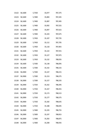 13122 58,1600 5,7350 35,077 787,375
13123 58,1600 5,7400 35,083 787,435
13124 58,1600 5,7400 35,087 787,495
13125 58,1600 5,7400 35,092 787,555
13126 58,1600 5,7400 35,097 787,615
13127 58,1600 5,7400 35,103 787,675
13128 58,1600 5,7450 35,107 787,735
13129 58,1600 5,7450 35,112 787,795
13130 58,1600 5,7450 35,118 787,855
13131 58,1600 5,7450 35,122 787,915
13132 58,1600 5,7450 35,127 787,975
13133 58,1600 5,7450 35,132 788,035
13134 58,1600 5,7500 35,138 788,095
13135 58,1600 5,7500 35,142 788,155
13136 58,2000 5,7500 35,147 788,215
13137 58,2000 5,7500 35,153 788,275
13138 58,2000 5,7500 35,157 788,335
13139 58,2000 5,7550 35,162 788,395
13140 58,2000 5,7550 35,167 788,455
13141 58,2000 5,7550 35,173 788,515
13142 58,2000 5,7550 35,177 788,575
13143 58,2000 5,7550 35,182 788,635
13144 58,2000 5,7550 35,188 788,695
13145 58,2000 5,7600 35,193 788,755
13146 58,2000 5,7600 35,197 788,815
13147 58,2000 5,7600 35,202 788,875
13148 58,2000 5,7600 35,208 788,935
 