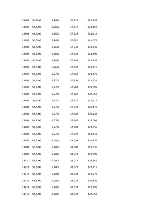 13689 58,5200 6,2600 37,912 821,395
13690 58,5200 6,2600 37,917 821,455
13691 58,5200 6,2600 37,923 821,515
13692 58,5200 6,2650 37,927 821,575
13693 58,5200 6,2650 37,932 821,635
13694 58,5200 6,2650 37,938 821,695
13695 58,5200 6,2650 37,942 821,755
13696 58,5200 6,2650 37,947 821,815
13697 58,5200 6,2700 37,952 821,875
13698 58,5200 6,2700 37,958 821,935
13699 58,5200 6,2700 37,962 821,995
13700 58,5200 6,2700 37,967 822,055
13701 58,5200 6,2700 37,972 822,115
13702 58,5200 6,2750 37,978 822,175
13703 58,5200 6,2750 37,982 822,235
13704 58,5200 6,2750 37,987 822,295
13705 58,5200 6,2750 37,993 822,355
13706 58,5200 6,2750 37,997 822,415
13707 58,5200 6,2800 38,002 822,475
13708 58,5200 6,2800 38,007 822,535
13709 58,5200 6,2800 38,013 822,595
13710 58,5200 6,2800 38,017 822,655
13711 58,5200 6,2800 38,022 822,715
13712 58,5200 6,2850 38,028 822,775
13713 58,5200 6,2850 38,032 822,835
13714 58,5200 6,2850 38,037 822,895
13715 58,5200 6,2850 38,042 822,955
 