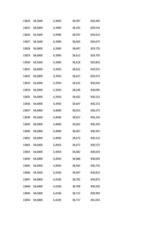 13824 58,5600 6,3850 38,587 829,495
13825 58,6000 6,3900 38,592 829,555
13826 58,5600 6,3900 38,597 829,615
13827 58,5600 6,3900 38,603 829,675
13828 58,6000 6,3900 38,607 829,735
13829 58,6000 6,3900 38,612 829,795
13830 58,5600 6,3900 38,618 829,855
13831 58,6000 6,3950 38,622 829,915
13832 58,6000 6,3950 38,627 829,975
13833 58,6000 6,3950 38,632 830,035
13834 58,6000 6,3950 38,638 830,095
13835 58,6000 6,3950 38,642 830,155
13836 58,6000 6,3950 38,647 830,215
13837 58,6000 6,4000 38,653 830,275
13838 58,5600 6,4000 38,657 830,335
13839 58,6000 6,4000 38,662 830,395
13840 58,6000 6,4000 38,667 830,455
13841 58,6000 6,4000 38,673 830,515
13842 58,6000 6,4050 38,677 830,575
13843 58,6000 6,4050 38,682 830,635
13844 58,6000 6,4050 38,688 830,695
13845 58,6000 6,4050 38,692 830,755
13846 58,5600 6,4100 38,697 830,815
13847 58,6000 6,4100 38,702 830,875
13848 58,6000 6,4100 38,708 830,935
13849 58,6000 6,4100 38,712 830,995
13850 58,6000 6,4100 38,717 831,055
 
