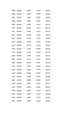 13905 58,6400 6,4650 38,993 834,355
13906 58,6000 6,4650 38,997 834,415
13907 58,6400 6,4650 39,002 834,475
13908 58,6400 6,4650 39,007 834,535
13909 58,6400 6,4650 39,013 834,595
13910 58,6400 6,4700 39,017 834,655
13911 58,6400 6,4700 39,022 834,715
13912 58,6400 6,4700 39,028 834,775
13913 58,6400 6,4700 39,032 834,835
13914 58,6400 6,4700 39,037 834,895
13915 58,6400 6,4750 39,042 834,955
13916 58,6400 6,4750 39,048 835,015
13917 58,6400 6,4750 39,052 835,075
13918 58,6400 6,4750 39,057 835,135
13919 58,6400 6,4750 39,062 835,195
13920 58,6400 6,4750 39,067 835,255
13921 58,6400 6,4800 39,072 835,315
13922 58,6400 6,4800 39,077 835,375
13923 58,6400 6,4800 39,083 835,435
13924 58,6400 6,4800 39,087 835,495
13925 58,6400 6,4800 39,092 835,555
13926 58,6400 6,4850 39,097 835,615
13927 58,6400 6,4850 39,103 835,675
13928 58,6400 6,4850 39,107 835,735
13929 58,6400 6,4850 39,112 835,795
13930 58,6400 6,4900 39,118 835,855
13931 58,6400 6,4900 39,122 835,915
 