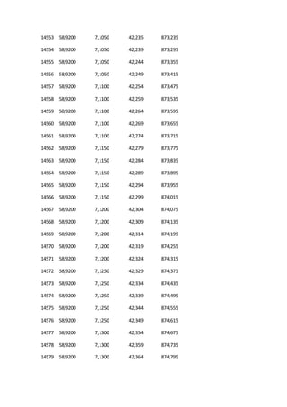 14553 58,9200 7,1050 42,235 873,235
14554 58,9200 7,1050 42,239 873,295
14555 58,9200 7,1050 42,244 873,355
14556 58,9200 7,1050 42,249 873,415
14557 58,9200 7,1100 42,254 873,475
14558 58,9200 7,1100 42,259 873,535
14559 58,9200 7,1100 42,264 873,595
14560 58,9200 7,1100 42,269 873,655
14561 58,9200 7,1100 42,274 873,715
14562 58,9200 7,1150 42,279 873,775
14563 58,9200 7,1150 42,284 873,835
14564 58,9200 7,1150 42,289 873,895
14565 58,9200 7,1150 42,294 873,955
14566 58,9200 7,1150 42,299 874,015
14567 58,9200 7,1200 42,304 874,075
14568 58,9200 7,1200 42,309 874,135
14569 58,9200 7,1200 42,314 874,195
14570 58,9200 7,1200 42,319 874,255
14571 58,9200 7,1200 42,324 874,315
14572 58,9200 7,1250 42,329 874,375
14573 58,9200 7,1250 42,334 874,435
14574 58,9200 7,1250 42,339 874,495
14575 58,9200 7,1250 42,344 874,555
14576 58,9200 7,1250 42,349 874,615
14577 58,9200 7,1300 42,354 874,675
14578 58,9200 7,1300 42,359 874,735
14579 58,9200 7,1300 42,364 874,795
 