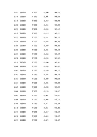 15147 59,1200 7,7000 45,200 908,875
15148 59,1200 7,7050 45,205 908,935
15149 59,1200 7,7050 45,210 908,995
15150 59,1200 7,7050 45,215 909,055
15151 59,1200 7,7050 45,220 909,115
15152 59,1200 7,7050 45,225 909,175
15153 59,1200 7,7100 45,231 909,235
15154 59,1200 7,7100 45,235 909,295
15155 59,0800 7,7100 45,240 909,355
15156 59,1200 7,7100 45,245 909,415
15157 59,1200 7,7150 45,250 909,475
15158 59,1200 7,7150 45,255 909,535
15159 59,0800 7,7150 45,260 909,595
15160 59,1200 7,7150 45,265 909,655
15161 59,1200 7,7150 45,270 909,715
15162 59,1200 7,7150 45,275 909,775
15163 59,1200 7,7200 45,280 909,835
15164 59,1200 7,7200 45,285 909,895
15165 59,1200 7,7200 45,290 909,955
15166 59,1200 7,7250 45,295 910,015
15167 59,1200 7,7250 45,301 910,075
15168 59,1200 7,7250 45,305 910,135
15169 59,1200 7,7250 45,311 910,195
15170 59,1200 7,7250 45,315 910,255
15171 59,1200 7,7250 45,317 910,315
15172 59,1200 7,7250 45,324 910,375
15173 59,1200 7,7300 45,329 910,435
 