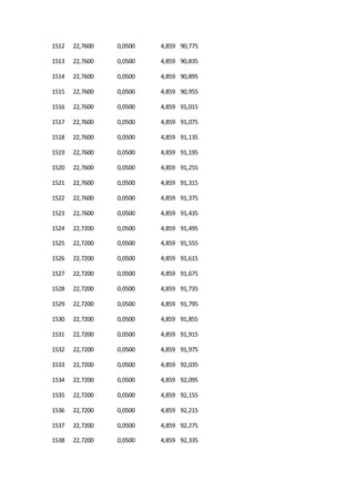 1512 22,7600 0,0500 4,859 90,775
1513 22,7600 0,0500 4,859 90,835
1514 22,7600 0,0500 4,859 90,895
1515 22,7600 0,0500 4,859 90,955
1516 22,7600 0,0500 4,859 91,015
1517 22,7600 0,0500 4,859 91,075
1518 22,7600 0,0500 4,859 91,135
1519 22,7600 0,0500 4,859 91,195
1520 22,7600 0,0500 4,859 91,255
1521 22,7600 0,0500 4,859 91,315
1522 22,7600 0,0500 4,859 91,375
1523 22,7600 0,0500 4,859 91,435
1524 22,7200 0,0500 4,859 91,495
1525 22,7200 0,0500 4,859 91,555
1526 22,7200 0,0500 4,859 91,615
1527 22,7200 0,0500 4,859 91,675
1528 22,7200 0,0500 4,859 91,735
1529 22,7200 0,0500 4,859 91,795
1530 22,7200 0,0500 4,859 91,855
1531 22,7200 0,0500 4,859 91,915
1532 22,7200 0,0500 4,859 91,975
1533 22,7200 0,0500 4,859 92,035
1534 22,7200 0,0500 4,859 92,095
1535 22,7200 0,0500 4,859 92,155
1536 22,7200 0,0500 4,859 92,215
1537 22,7200 0,0500 4,859 92,275
1538 22,7200 0,0500 4,859 92,335
 