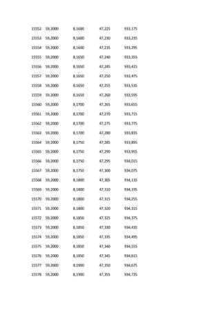 15552 59,2000 8,1600 47,225 933,175
15553 59,2000 8,1600 47,230 933,235
15554 59,2000 8,1600 47,235 933,295
15555 59,2000 8,1650 47,240 933,355
15556 59,2000 8,1650 47,245 933,415
15557 59,2000 8,1650 47,250 933,475
15558 59,2000 8,1650 47,255 933,535
15559 59,2000 8,1650 47,260 933,595
15560 59,2000 8,1700 47,265 933,655
15561 59,2000 8,1700 47,270 933,715
15562 59,2000 8,1700 47,275 933,775
15563 59,2000 8,1700 47,280 933,835
15564 59,2000 8,1750 47,285 933,895
15565 59,2000 8,1750 47,290 933,955
15566 59,2000 8,1750 47,295 934,015
15567 59,2000 8,1750 47,300 934,075
15568 59,2000 8,1800 47,305 934,135
15569 59,2000 8,1800 47,310 934,195
15570 59,2000 8,1800 47,315 934,255
15571 59,2000 8,1800 47,320 934,315
15572 59,2000 8,1850 47,325 934,375
15573 59,2000 8,1850 47,330 934,435
15574 59,2000 8,1850 47,335 934,495
15575 59,2000 8,1850 47,340 934,555
15576 59,2000 8,1850 47,345 934,615
15577 59,2000 8,1900 47,350 934,675
15578 59,2000 8,1900 47,355 934,735
 