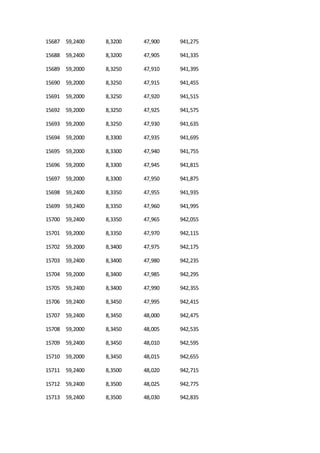 15687 59,2400 8,3200 47,900 941,275
15688 59,2400 8,3200 47,905 941,335
15689 59,2000 8,3250 47,910 941,395
15690 59,2000 8,3250 47,915 941,455
15691 59,2000 8,3250 47,920 941,515
15692 59,2000 8,3250 47,925 941,575
15693 59,2000 8,3250 47,930 941,635
15694 59,2000 8,3300 47,935 941,695
15695 59,2000 8,3300 47,940 941,755
15696 59,2000 8,3300 47,945 941,815
15697 59,2000 8,3300 47,950 941,875
15698 59,2400 8,3350 47,955 941,935
15699 59,2400 8,3350 47,960 941,995
15700 59,2400 8,3350 47,965 942,055
15701 59,2000 8,3350 47,970 942,115
15702 59,2000 8,3400 47,975 942,175
15703 59,2400 8,3400 47,980 942,235
15704 59,2000 8,3400 47,985 942,295
15705 59,2400 8,3400 47,990 942,355
15706 59,2400 8,3450 47,995 942,415
15707 59,2400 8,3450 48,000 942,475
15708 59,2000 8,3450 48,005 942,535
15709 59,2400 8,3450 48,010 942,595
15710 59,2000 8,3450 48,015 942,655
15711 59,2400 8,3500 48,020 942,715
15712 59,2400 8,3500 48,025 942,775
15713 59,2400 8,3500 48,030 942,835
 