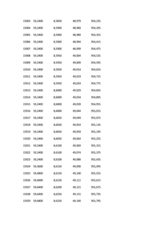 15903 59,2400 8,5850 48,979 954,235
15904 59,2400 8,5900 48,984 954,295
15905 59,2400 8,5900 48,989 954,355
15906 59,2400 8,5900 48,994 954,415
15907 59,2400 8,5900 48,999 954,475
15908 59,2400 8,5950 49,004 954,535
15909 59,2400 8,5950 49,009 954,595
15910 59,2400 8,5950 49,014 954,655
15911 59,2400 8,5950 49,019 954,715
15912 59,2400 8,5950 49,024 954,775
15913 59,2400 8,6000 49,029 954,835
15914 59,2400 8,6000 49,034 954,895
15915 59,2400 8,6000 49,039 954,955
15916 59,2400 8,6000 49,044 955,015
15917 59,2400 8,6050 49,049 955,075
15918 59,2400 8,6050 49,054 955,135
15919 59,2400 8,6050 49,059 955,195
15920 59,2400 8,6050 49,064 955,255
15921 59,2400 8,6100 49,069 955,315
15922 59,2400 8,6100 49,074 955,375
15923 59,2400 8,6100 49,080 955,435
15924 59,3600 8,6150 49,090 955,495
15925 59,4800 8,6150 49,100 955,555
15926 59,6000 8,6150 49,111 955,615
15927 59,6400 8,6200 49,121 955,675
15928 59,6400 8,6250 49,131 955,735
15929 59,6800 8,6250 49,140 955,795
 