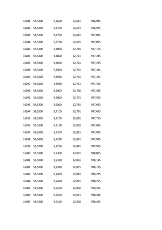16281 59,5200 9,6650 52,661 976,915
16282 59,5200 9,6700 52,671 976,975
16283 59,5200 9,6700 52,681 977,035
16284 59,5200 9,6750 52,691 977,095
16285 59,5200 9,6800 52,701 977,155
16286 59,5200 9,6800 52,711 977,215
16287 59,5200 9,6850 52,721 977,275
16288 59,5200 9,6900 52,731 977,335
16289 59,5200 9,6900 52,741 977,395
16290 59,5200 9,6950 52,751 977,455
16291 59,5200 9,7000 52,760 977,515
16292 59,5200 9,7000 52,771 977,575
16293 59,5200 9,7050 52,781 977,635
16294 59,5200 9,7100 52,791 977,695
16295 59,5200 9,7100 52,801 977,755
16296 59,5200 9,7150 52,810 977,815
16297 59,5200 9,7200 52,821 977,875
16298 59,5600 9,7250 52,831 977,935
16299 59,5200 9,7250 52,841 977,995
16300 59,5200 9,7300 52,851 978,055
16301 59,5200 9,7350 52,861 978,115
16302 59,5200 9,7350 52,871 978,175
16303 59,5200 9,7400 52,881 978,235
16304 59,5200 9,7450 52,891 978,295
16305 59,5200 9,7500 52,901 978,355
16306 59,5200 9,7500 52,911 978,415
16307 59,5200 9,7550 52,920 978,475
 
