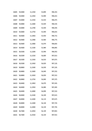 16605 59,0400 11,2350 55,899 996,355
16606 59,0400 11,2450 55,909 996,415
16607 59,0000 11,2550 55,919 996,475
16608 59,0000 11,2600 55,929 996,535
16609 59,0000 11,2700 55,939 996,595
16610 59,0000 11,2750 55,949 996,655
16611 58,9600 11,2850 55,959 996,715
16612 58,9600 11,2900 55,969 996,775
16613 58,9600 11,3000 55,979 996,835
16614 58,9600 11,3100 55,989 996,895
16615 58,9200 11,3200 55,999 996,955
16616 58,9200 11,3250 56,009 997,015
16617 58,9200 11,3350 56,019 997,075
16618 58,9200 11,3450 56,029 997,135
16619 58,8800 11,3500 56,039 997,195
16620 58,8800 11,3600 56,049 997,255
16621 58,8800 11,3650 56,059 997,315
16622 58,8800 11,3750 56,069 997,375
16623 58,8400 11,3850 56,079 997,435
16624 58,8400 11,3950 56,089 997,495
16625 58,8400 11,4000 56,099 997,555
16626 58,8400 11,4100 56,109 997,615
16627 58,8000 11,4200 56,119 997,675
16628 58,8000 11,4300 56,130 997,735
16629 58,8000 11,4400 56,139 997,795
16630 58,7600 11,4450 56,149 997,855
16631 58,7600 11,4550 56,159 997,915
 