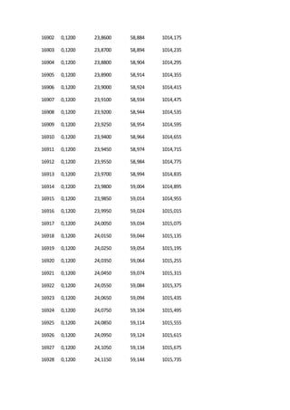 16902 0,1200 23,8600 58,884 1014,175
16903 0,1200 23,8700 58,894 1014,235
16904 0,1200 23,8800 58,904 1014,295
16905 0,1200 23,8900 58,914 1014,355
16906 0,1200 23,9000 58,924 1014,415
16907 0,1200 23,9100 58,934 1014,475
16908 0,1200 23,9200 58,944 1014,535
16909 0,1200 23,9250 58,954 1014,595
16910 0,1200 23,9400 58,964 1014,655
16911 0,1200 23,9450 58,974 1014,715
16912 0,1200 23,9550 58,984 1014,775
16913 0,1200 23,9700 58,994 1014,835
16914 0,1200 23,9800 59,004 1014,895
16915 0,1200 23,9850 59,014 1014,955
16916 0,1200 23,9950 59,024 1015,015
16917 0,1200 24,0050 59,034 1015,075
16918 0,1200 24,0150 59,044 1015,135
16919 0,1200 24,0250 59,054 1015,195
16920 0,1200 24,0350 59,064 1015,255
16921 0,1200 24,0450 59,074 1015,315
16922 0,1200 24,0550 59,084 1015,375
16923 0,1200 24,0650 59,094 1015,435
16924 0,1200 24,0750 59,104 1015,495
16925 0,1200 24,0850 59,114 1015,555
16926 0,1200 24,0950 59,124 1015,615
16927 0,1200 24,1050 59,134 1015,675
16928 0,1200 24,1150 59,144 1015,735
 