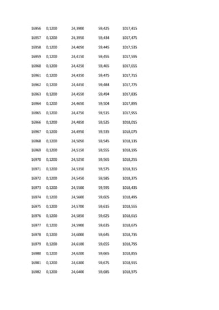 16956 0,1200 24,3900 59,425 1017,415
16957 0,1200 24,3950 59,434 1017,475
16958 0,1200 24,4050 59,445 1017,535
16959 0,1200 24,4150 59,455 1017,595
16960 0,1200 24,4250 59,465 1017,655
16961 0,1200 24,4350 59,475 1017,715
16962 0,1200 24,4450 59,484 1017,775
16963 0,1200 24,4550 59,494 1017,835
16964 0,1200 24,4650 59,504 1017,895
16965 0,1200 24,4750 59,515 1017,955
16966 0,1200 24,4850 59,525 1018,015
16967 0,1200 24,4950 59,535 1018,075
16968 0,1200 24,5050 59,545 1018,135
16969 0,1200 24,5150 59,555 1018,195
16970 0,1200 24,5250 59,565 1018,255
16971 0,1200 24,5350 59,575 1018,315
16972 0,1200 24,5450 59,585 1018,375
16973 0,1200 24,5500 59,595 1018,435
16974 0,1200 24,5600 59,605 1018,495
16975 0,1200 24,5700 59,615 1018,555
16976 0,1200 24,5850 59,625 1018,615
16977 0,1200 24,5900 59,635 1018,675
16978 0,1200 24,6000 59,645 1018,735
16979 0,1200 24,6100 59,655 1018,795
16980 0,1200 24,6200 59,665 1018,855
16981 0,1200 24,6300 59,675 1018,915
16982 0,1200 24,6400 59,685 1018,975
 