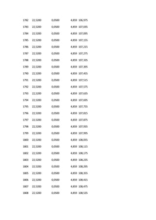 1782 22,5200 0,0500 4,859 106,975
1783 22,5200 0,0500 4,859 107,035
1784 22,5200 0,0500 4,859 107,095
1785 22,5200 0,0500 4,859 107,155
1786 22,5200 0,0500 4,859 107,215
1787 22,5200 0,0500 4,859 107,275
1788 22,5200 0,0500 4,859 107,335
1789 22,5200 0,0500 4,859 107,395
1790 22,5200 0,0500 4,859 107,455
1791 22,5200 0,0500 4,859 107,515
1792 22,5200 0,0500 4,859 107,575
1793 22,5200 0,0500 4,859 107,635
1794 22,5200 0,0500 4,859 107,695
1795 22,5200 0,0500 4,859 107,755
1796 22,5200 0,0500 4,859 107,815
1797 22,5200 0,0500 4,859 107,875
1798 22,5200 0,0500 4,859 107,935
1799 22,5200 0,0500 4,859 107,995
1800 22,5200 0,0500 4,859 108,055
1801 22,5200 0,0500 4,859 108,115
1802 22,5200 0,0500 4,859 108,175
1803 22,5200 0,0500 4,859 108,235
1804 22,5200 0,0500 4,859 108,295
1805 22,5200 0,0500 4,859 108,355
1806 22,5200 0,0500 4,859 108,415
1807 22,5200 0,0500 4,859 108,475
1808 22,5200 0,0500 4,859 108,535
 