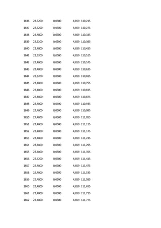 1836 22,5200 0,0500 4,859 110,215
1837 22,5200 0,0500 4,859 110,275
1838 22,4800 0,0500 4,859 110,335
1839 22,5200 0,0500 4,859 110,395
1840 22,4800 0,0500 4,859 110,455
1841 22,5200 0,0500 4,859 110,515
1842 22,4800 0,0500 4,859 110,575
1843 22,4800 0,0500 4,859 110,635
1844 22,5200 0,0500 4,859 110,695
1845 22,4800 0,0500 4,859 110,755
1846 22,4800 0,0500 4,859 110,815
1847 22,4800 0,0500 4,859 110,875
1848 22,4800 0,0500 4,859 110,935
1849 22,4800 0,0500 4,859 110,995
1850 22,4800 0,0500 4,859 111,055
1851 22,4800 0,0500 4,859 111,115
1852 22,4800 0,0500 4,859 111,175
1853 22,4800 0,0500 4,859 111,235
1854 22,4800 0,0500 4,859 111,295
1855 22,4800 0,0500 4,859 111,355
1856 22,5200 0,0500 4,859 111,415
1857 22,4800 0,0500 4,859 111,475
1858 22,4800 0,0500 4,859 111,535
1859 22,4800 0,0500 4,859 111,595
1860 22,4800 0,0500 4,859 111,655
1861 22,4800 0,0500 4,859 111,715
1862 22,4800 0,0500 4,859 111,775
 