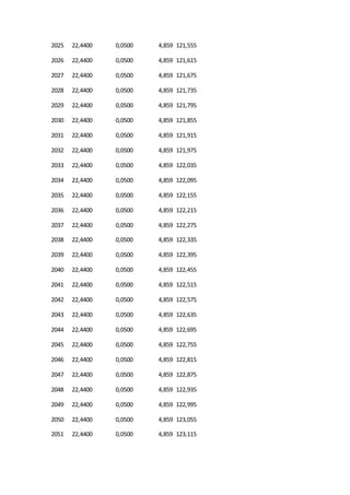 2025 22,4400 0,0500 4,859 121,555
2026 22,4400 0,0500 4,859 121,615
2027 22,4400 0,0500 4,859 121,675
2028 22,4400 0,0500 4,859 121,735
2029 22,4400 0,0500 4,859 121,795
2030 22,4400 0,0500 4,859 121,855
2031 22,4400 0,0500 4,859 121,915
2032 22,4400 0,0500 4,859 121,975
2033 22,4400 0,0500 4,859 122,035
2034 22,4400 0,0500 4,859 122,095
2035 22,4400 0,0500 4,859 122,155
2036 22,4400 0,0500 4,859 122,215
2037 22,4400 0,0500 4,859 122,275
2038 22,4400 0,0500 4,859 122,335
2039 22,4400 0,0500 4,859 122,395
2040 22,4400 0,0500 4,859 122,455
2041 22,4400 0,0500 4,859 122,515
2042 22,4400 0,0500 4,859 122,575
2043 22,4400 0,0500 4,859 122,635
2044 22,4400 0,0500 4,859 122,695
2045 22,4400 0,0500 4,859 122,755
2046 22,4400 0,0500 4,859 122,815
2047 22,4400 0,0500 4,859 122,875
2048 22,4400 0,0500 4,859 122,935
2049 22,4400 0,0500 4,859 122,995
2050 22,4400 0,0500 4,859 123,055
2051 22,4400 0,0500 4,859 123,115
 