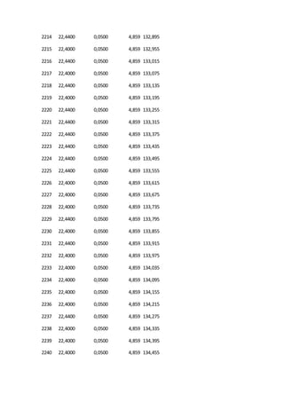 2214 22,4400 0,0500 4,859 132,895
2215 22,4000 0,0500 4,859 132,955
2216 22,4400 0,0500 4,859 133,015
2217 22,4000 0,0500 4,859 133,075
2218 22,4400 0,0500 4,859 133,135
2219 22,4000 0,0500 4,859 133,195
2220 22,4400 0,0500 4,859 133,255
2221 22,4400 0,0500 4,859 133,315
2222 22,4400 0,0500 4,859 133,375
2223 22,4400 0,0500 4,859 133,435
2224 22,4400 0,0500 4,859 133,495
2225 22,4400 0,0500 4,859 133,555
2226 22,4000 0,0500 4,859 133,615
2227 22,4000 0,0500 4,859 133,675
2228 22,4000 0,0500 4,859 133,735
2229 22,4400 0,0500 4,859 133,795
2230 22,4000 0,0500 4,859 133,855
2231 22,4400 0,0500 4,859 133,915
2232 22,4000 0,0500 4,859 133,975
2233 22,4000 0,0500 4,859 134,035
2234 22,4000 0,0500 4,859 134,095
2235 22,4000 0,0500 4,859 134,155
2236 22,4000 0,0500 4,859 134,215
2237 22,4400 0,0500 4,859 134,275
2238 22,4000 0,0500 4,859 134,335
2239 22,4000 0,0500 4,859 134,395
2240 22,4000 0,0500 4,859 134,455
 