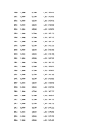 2430 22,4000 0,0500 4,859 145,855
2431 22,4000 0,0500 4,859 145,915
2432 22,4000 0,0500 4,859 145,975
2433 22,4000 0,0500 4,859 146,035
2434 22,4000 0,0500 4,859 146,095
2435 22,4000 0,0500 4,859 146,155
2436 22,4000 0,0500 4,859 146,215
2437 22,4000 0,0500 4,859 146,275
2438 22,4000 0,0500 4,859 146,335
2439 22,4000 0,0500 4,859 146,395
2440 22,4000 0,0500 4,859 146,455
2441 22,4000 0,0500 4,859 146,515
2442 22,4000 0,0500 4,859 146,575
2443 22,4000 0,0500 4,859 146,635
2444 22,4000 0,0500 4,859 146,695
2445 22,4000 0,0500 4,859 146,755
2446 22,4000 0,0500 4,859 146,815
2447 22,4000 0,0500 4,859 146,875
2448 22,4000 0,0500 4,859 146,935
2449 22,4000 0,0500 4,859 146,995
2450 22,4000 0,0500 4,859 147,055
2451 22,4000 0,0500 4,859 147,115
2452 22,4000 0,0500 4,859 147,175
2453 22,4000 0,0500 4,859 147,235
2454 22,4000 0,0500 4,859 147,295
2455 22,4000 0,0500 4,859 147,355
2456 22,4000 0,0500 4,859 147,415
 