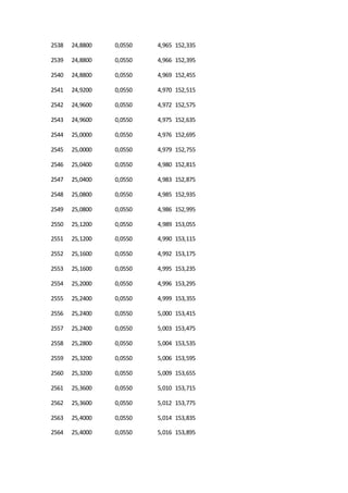 2538 24,8800 0,0550 4,965 152,335
2539 24,8800 0,0550 4,966 152,395
2540 24,8800 0,0550 4,969 152,455
2541 24,9200 0,0550 4,970 152,515
2542 24,9600 0,0550 4,972 152,575
2543 24,9600 0,0550 4,975 152,635
2544 25,0000 0,0550 4,976 152,695
2545 25,0000 0,0550 4,979 152,755
2546 25,0400 0,0550 4,980 152,815
2547 25,0400 0,0550 4,983 152,875
2548 25,0800 0,0550 4,985 152,935
2549 25,0800 0,0550 4,986 152,995
2550 25,1200 0,0550 4,989 153,055
2551 25,1200 0,0550 4,990 153,115
2552 25,1600 0,0550 4,992 153,175
2553 25,1600 0,0550 4,995 153,235
2554 25,2000 0,0550 4,996 153,295
2555 25,2400 0,0550 4,999 153,355
2556 25,2400 0,0550 5,000 153,415
2557 25,2400 0,0550 5,003 153,475
2558 25,2800 0,0550 5,004 153,535
2559 25,3200 0,0550 5,006 153,595
2560 25,3200 0,0550 5,009 153,655
2561 25,3600 0,0550 5,010 153,715
2562 25,3600 0,0550 5,012 153,775
2563 25,4000 0,0550 5,014 153,835
2564 25,4000 0,0550 5,016 153,895
 