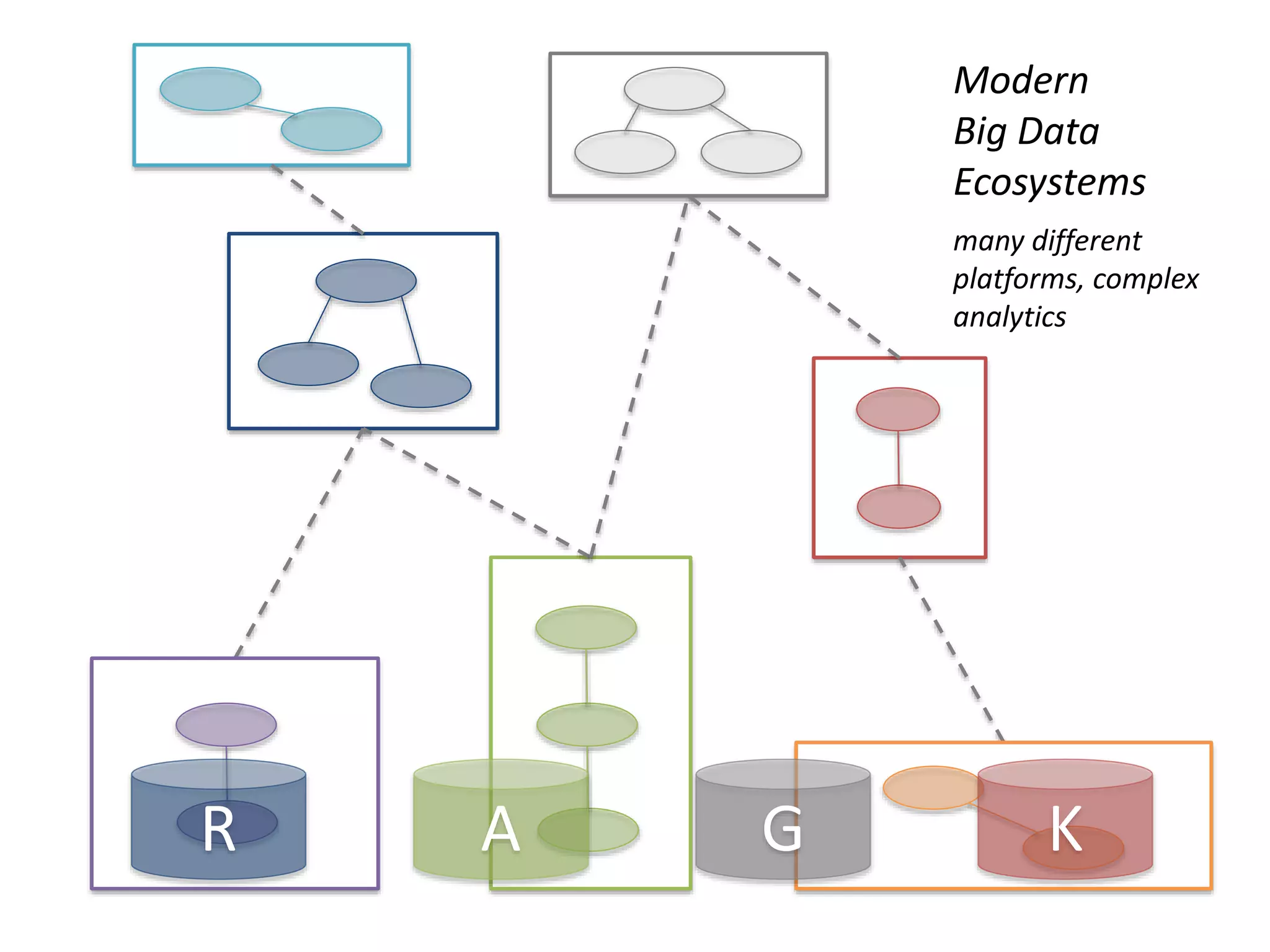 R A G K
Modern
Big Data
Ecosystems
many different
platforms, complex
analytics
 