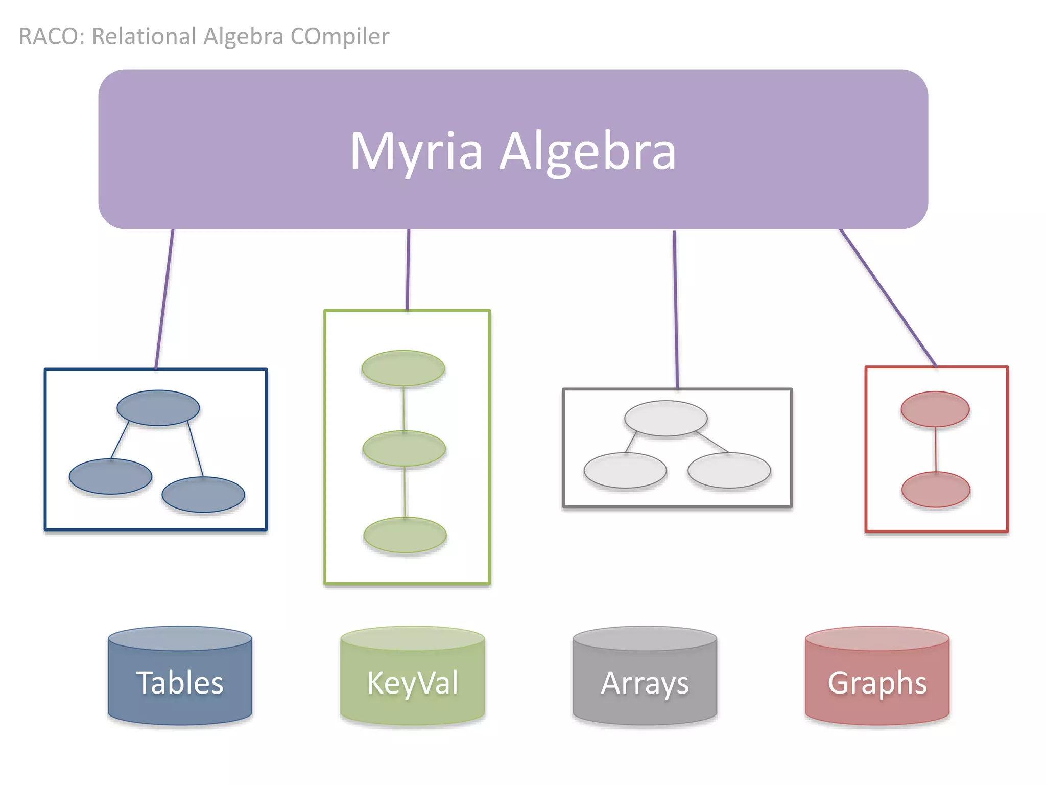 Myria Algebra
Tables KeyVal Arrays Graphs
RACO: Relational Algebra COmpiler
 