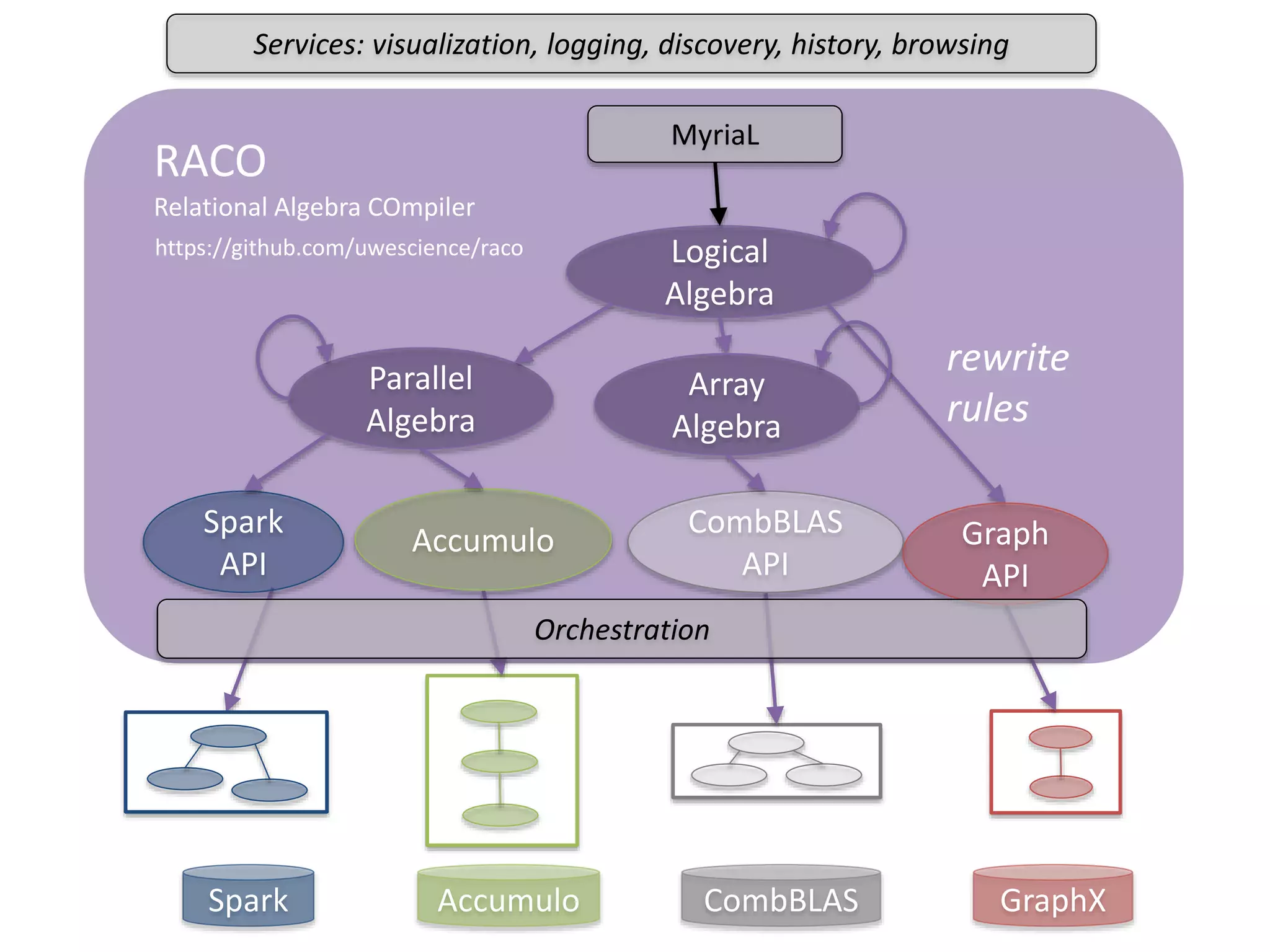 Spark Accumulo CombBLAS GraphX
Parallel
Algebra
Logical
Algebra
RACO
Relational Algebra COmpiler
CombBLAS
API
Spark
API
Accumulo Graph
API
rewrite
rules
Array
Algebra
MyriaL
Services: visualization, logging, discovery, history, browsing
Orchestration
https://github.com/uwescience/raco
 