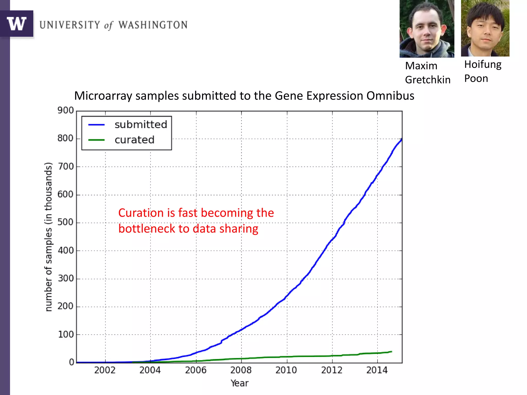7/26/2016 Bill Howe, UW 33
Microarray samples submitted to the Gene Expression Omnibus
Curation is fast becoming the
bottleneck to data sharing
Maxim
Gretchkin
Hoifung
Poon
 