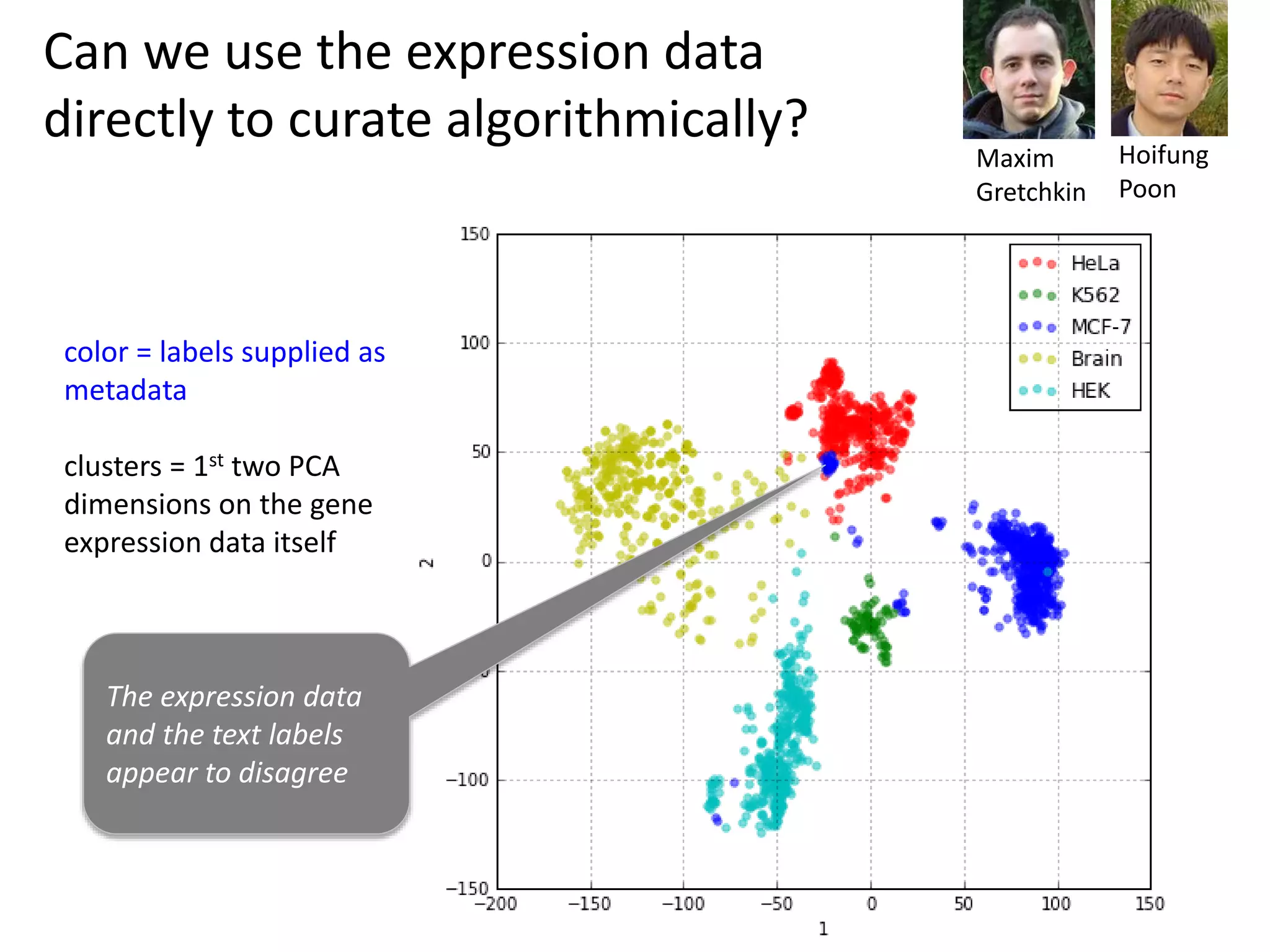 color = labels supplied as
metadata
clusters = 1st two PCA
dimensions on the gene
expression data itself
Can we use the expression data
directly to curate algorithmically?
Maxim
Gretchkin
Hoifung
Poon
The expression data
and the text labels
appear to disagree
 