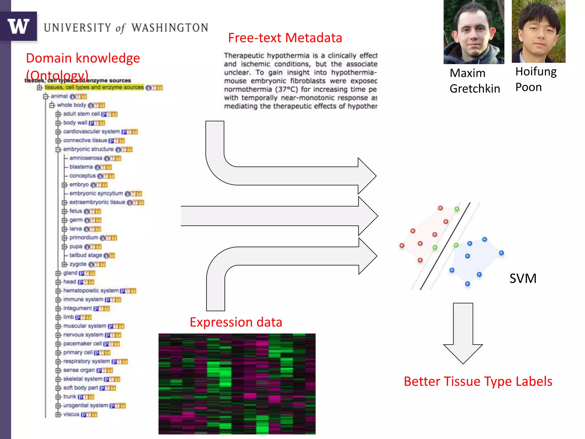 Maxim
Gretchkin
Hoifung
Poon
Better Tissue Type Labels
Domain knowledge
(Ontology)
Expression data
Free-text Metadata
2 Deep Networks
text
expr
SVM
 