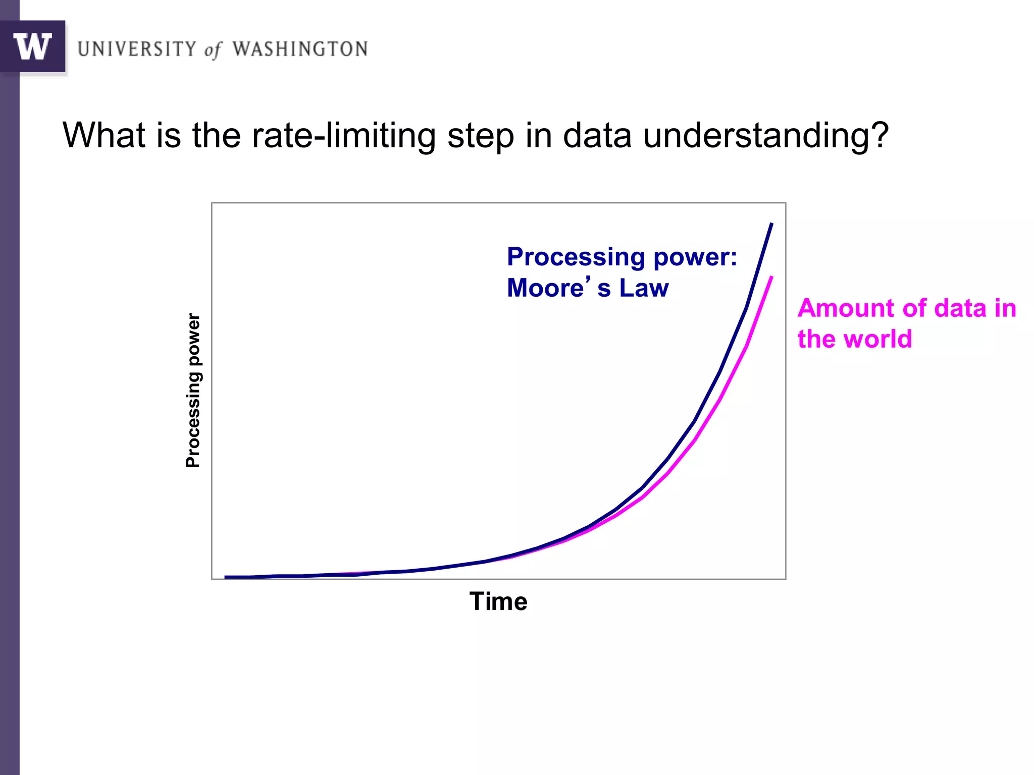 Time
Amountofdataintheworld
Time
Processingpower
What is the rate-limiting step in data understanding?
Processing power:
Moore’s Law
Amount of data in
the world
 
