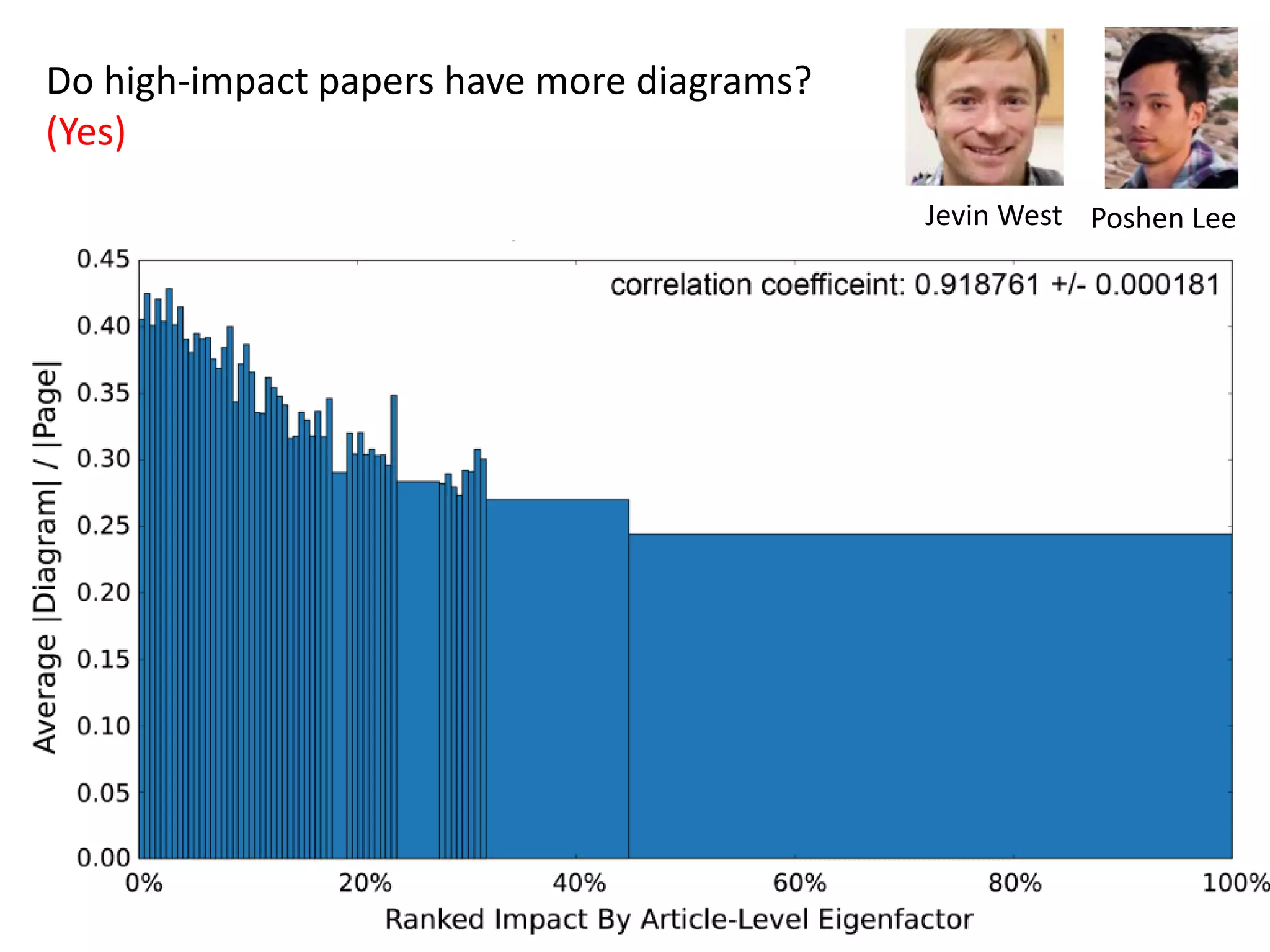 Do high-impact papers have more diagrams?
(Yes)
Poshen LeeJevin West
 