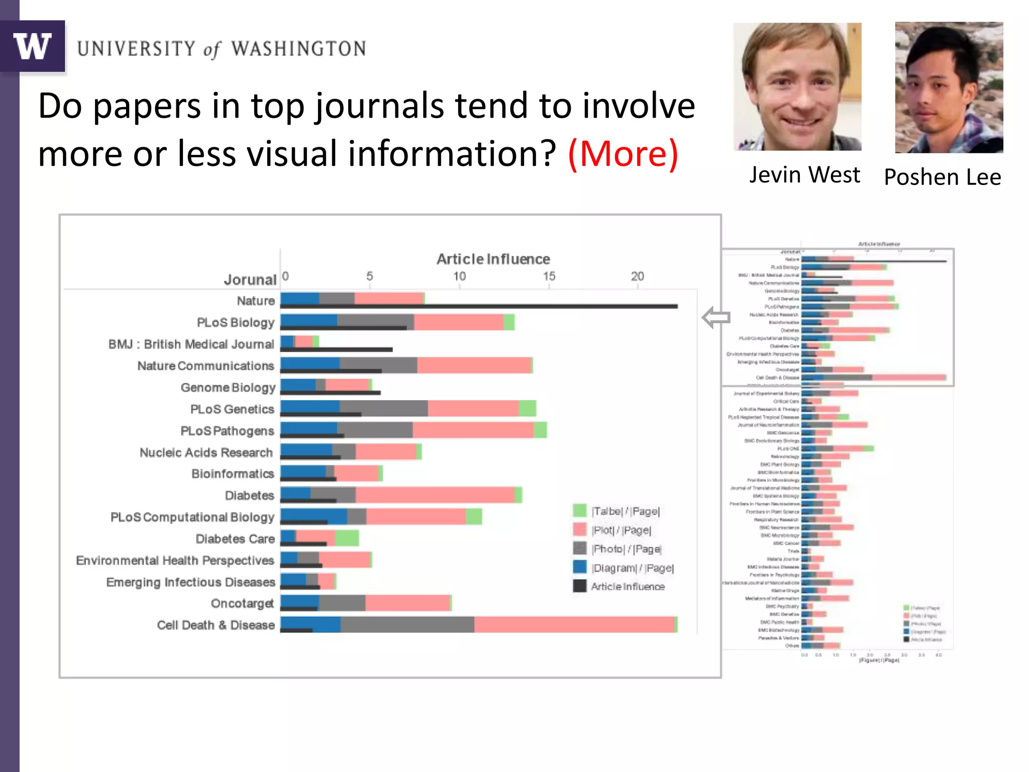 Do papers in top journals tend to involve
more or less visual information? (More) Poshen LeeJevin West
 