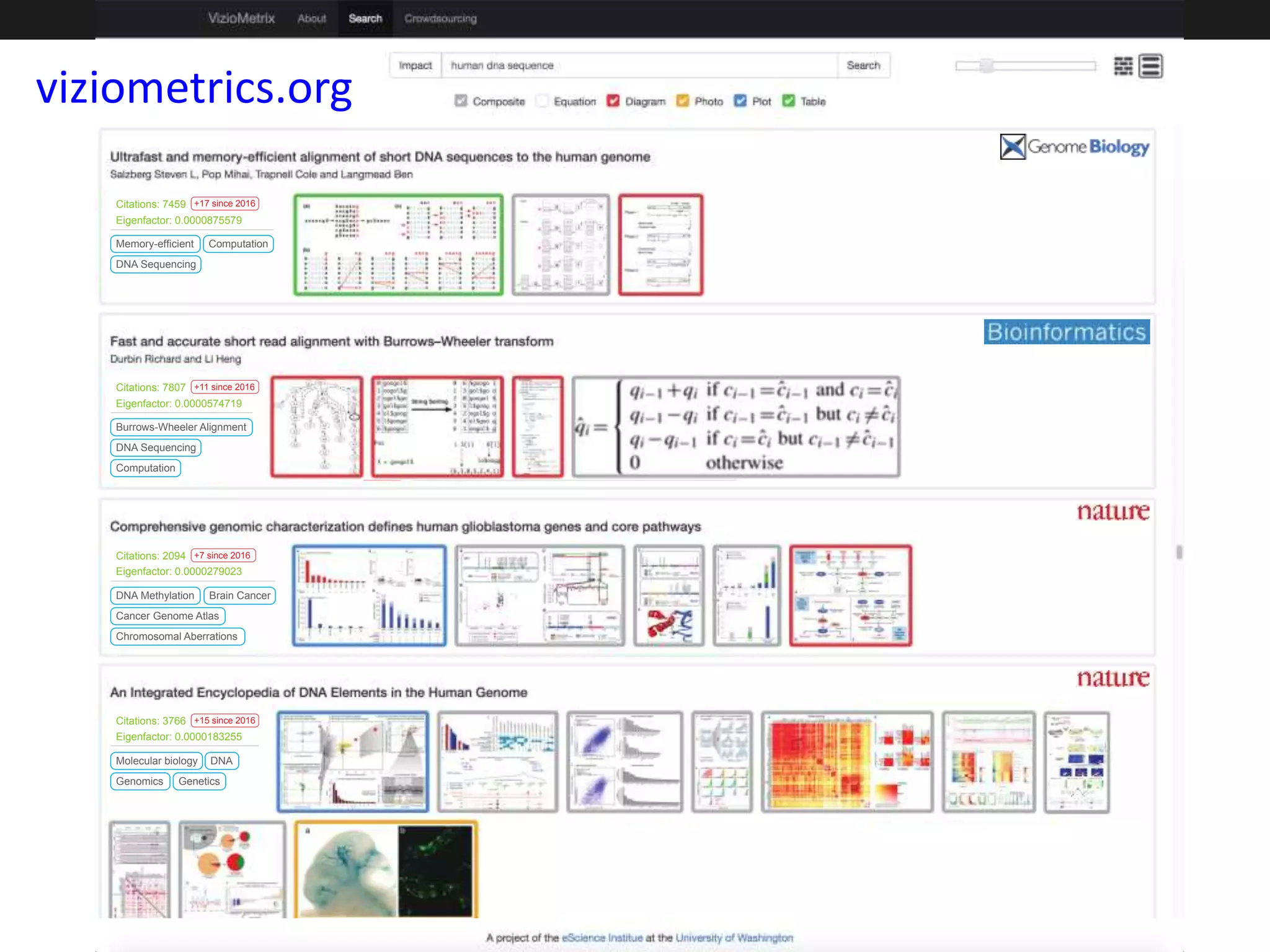 7/26/2016 Poshen Lee, UW 53
Burrows-Wheeler Alignment
Computation
DNA Sequencing
Citations: 7807 +11 since 2016
Eigenfactor: 0.0000574719
DNA Methylation Brain Cancer
Chromosomal Aberrations
Cancer Genome Atlas
Citations: 2094 +7 since 2016
Eigenfactor: 0.0000279023
Memory-efficient Computation
DNA Sequencing
Citations: 7459 +17 since 2016
Eigenfactor: 0.0000875579
Molecular biology
GeneticsGenomics
DNA
Citations: 3766 +15 since 2016
Eigenfactor: 0.0000183255
viziometrics.org
 
